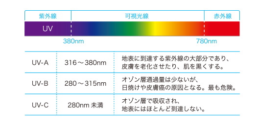 紫外線カットだから野外スポーツもＯＫ