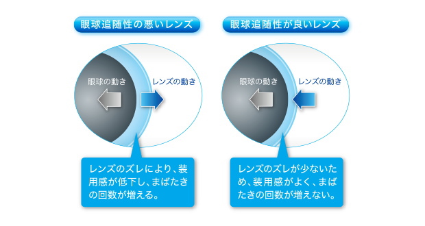 優れた眼球追随性で早い動きに対応