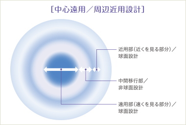 モイストアイマルチフォーカルの遠用部と近用部