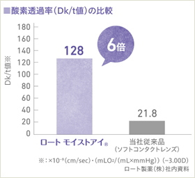 モイストアイマルチフォーカルの酸素透過率